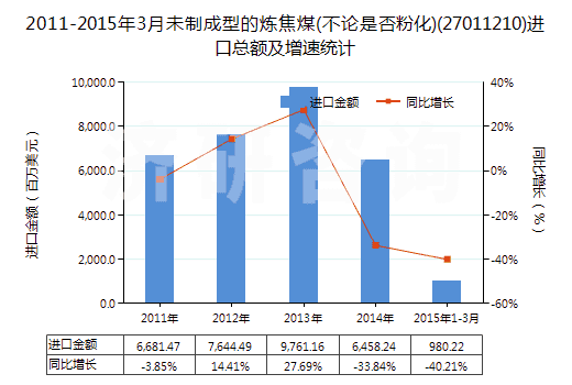 2011-2015年3月未制成型的煉焦煤(不論是否粉化)(27011210)進(jìn)口總額及增速統(tǒng)計(jì) 2011-2015年3月未制成型的煉焦煤(不論是否粉化)(27011210)進(jìn)口總額及增速統(tǒng)計(jì)